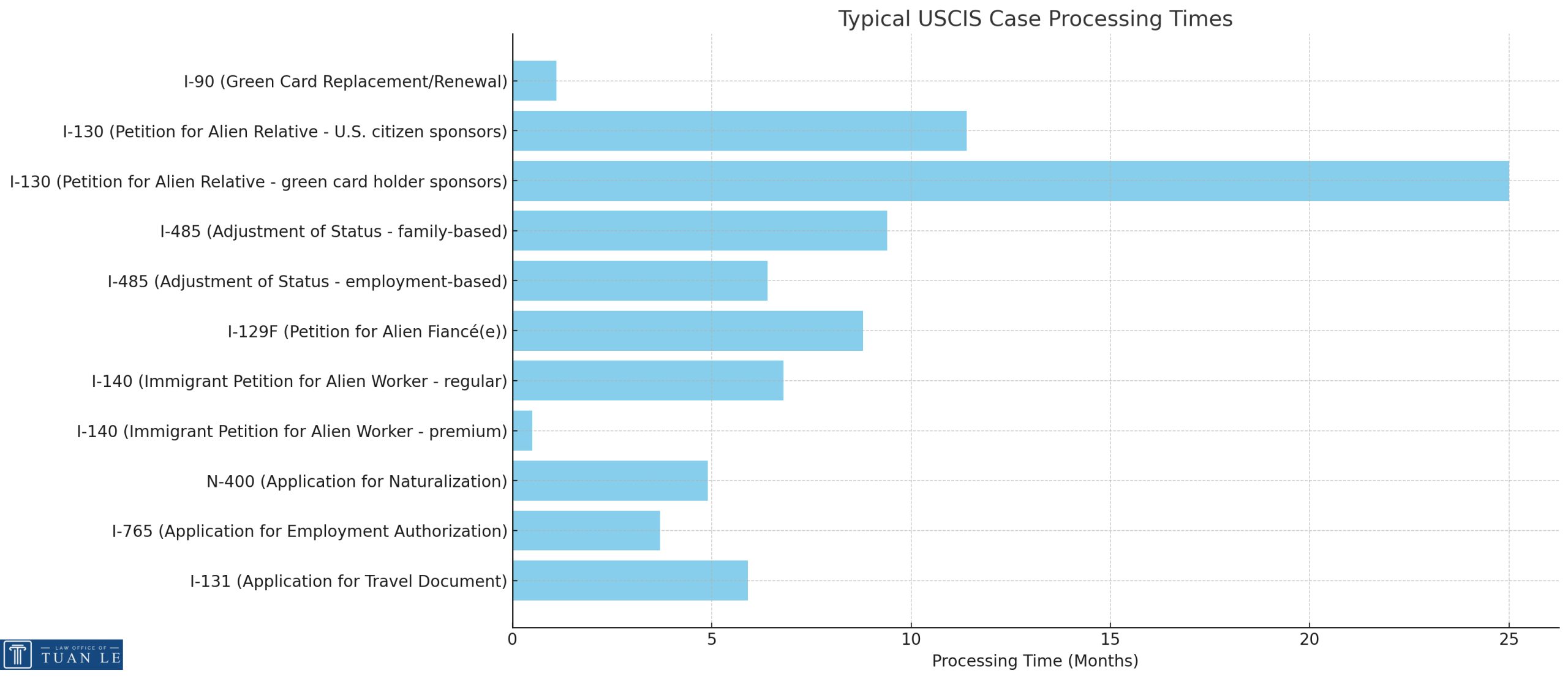 Typical timeline for USCIS case processing